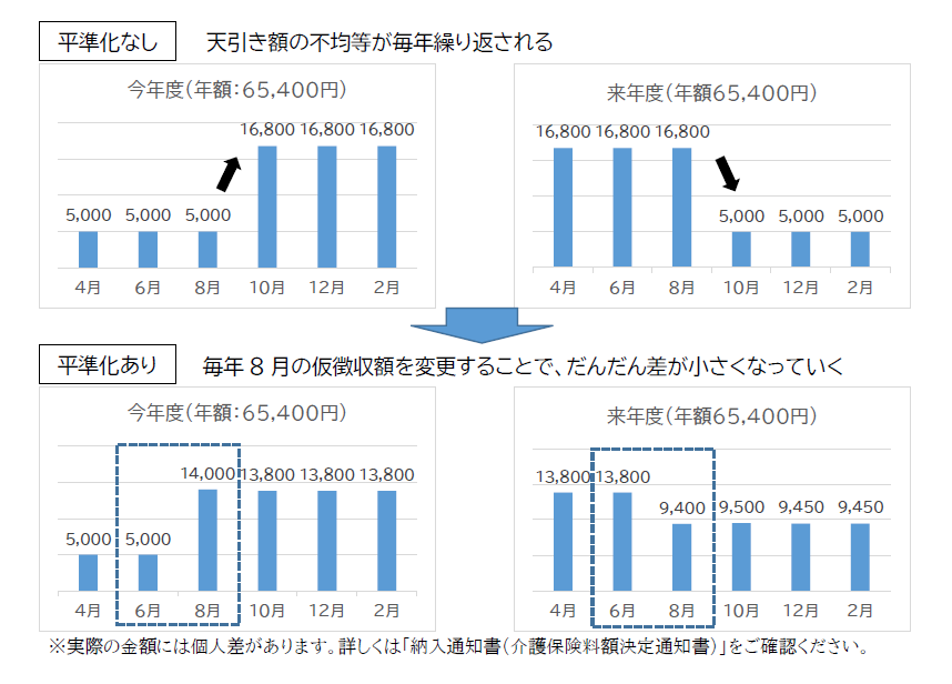 平準化イメージ図