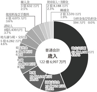 歳入グラフ