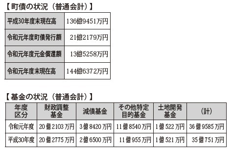 【町債と基金（普通会計）】