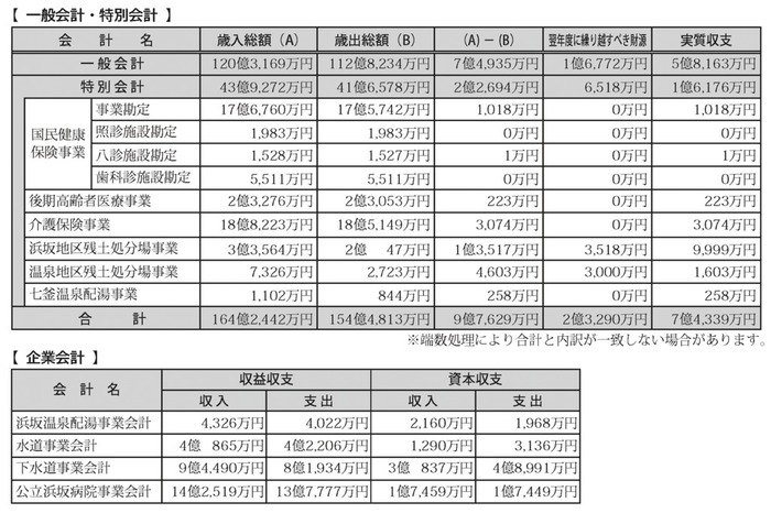 一般会計・特別会計