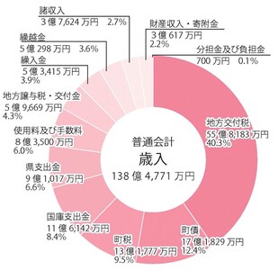 歳入グラフ
