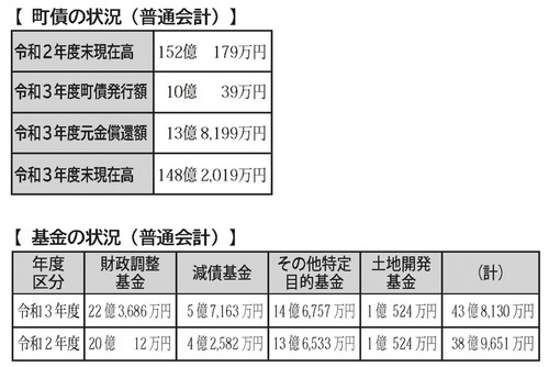 【町債と基金（普通会計）】