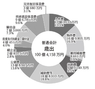 歳出グラフ