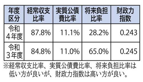 財政構造