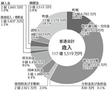 歳入グラフ