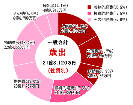 歳出グラフ（性質別）