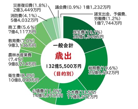 歳出グラフ（目的別）