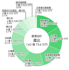 歳出グラフ