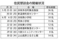 住民懇談会の開催状況