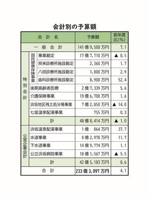 会計別の予算額