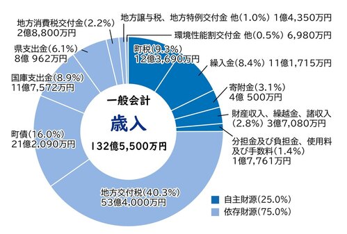 歳入グラフ（性質別）