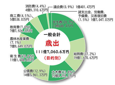歳出グラフ（目的別）
