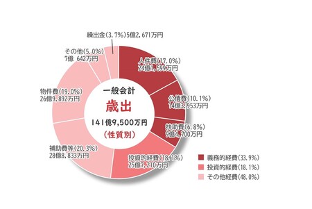 歳出グラフ（性質別）