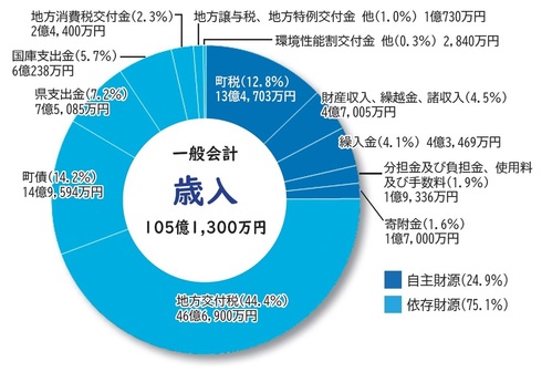 歳入グラフ（性質別）