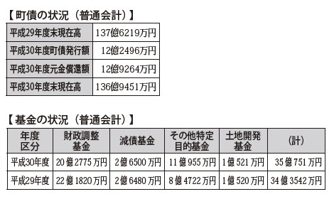 【町債と基金（普通会計）】