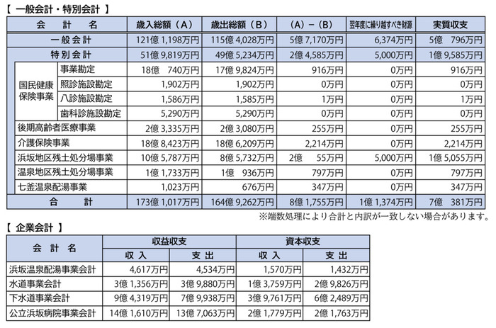 一般会計・特別会計