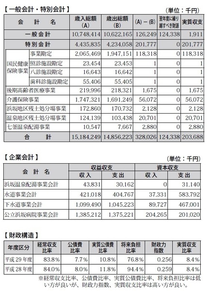 一般会計・特別会計