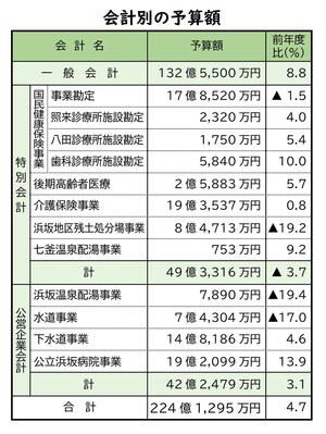 会計別の予算額