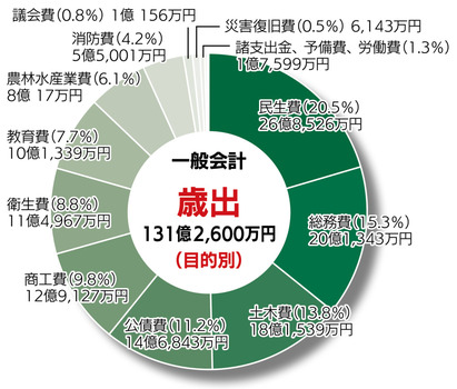 歳出グラフ（目的別）