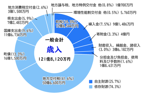 歳入グラフ（性質別）