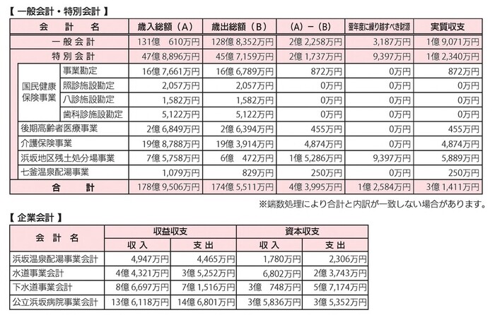 一般会計・特別会計