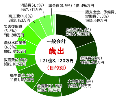 歳出グラフ（目的別）