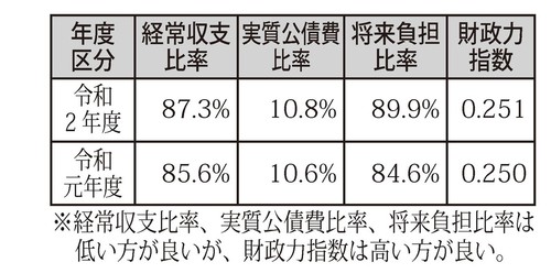 財政構造