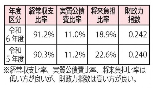 財政構造