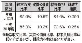 財政構造