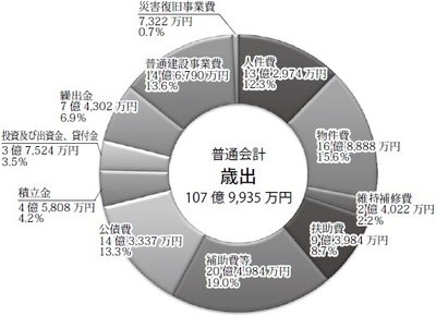 歳出グラフ