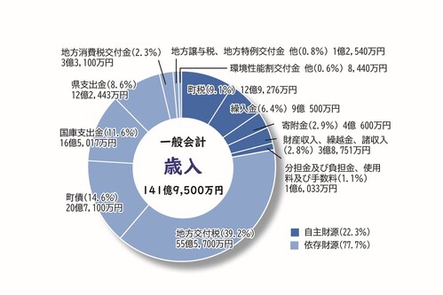 歳入グラフ（性質別）