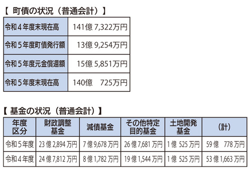 【町債と基金（普通会計）】