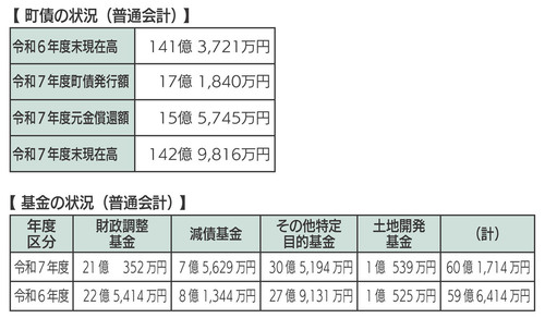 【町債と基金（普通会計）】