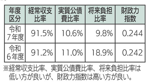 財政構造