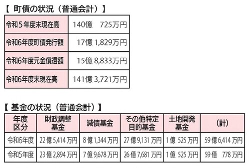 【町債と基金（普通会計）】