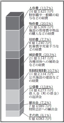 歳出グラフ（性質別）