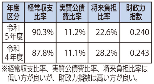 財政構造