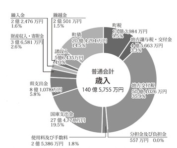 歳入グラフ