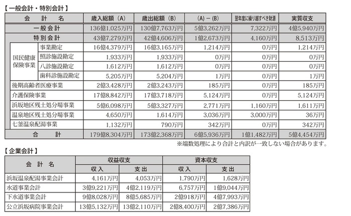 一般会計・特別会計