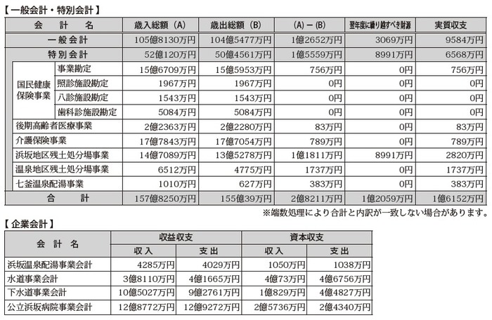 一般会計・特別会計