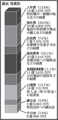 歳出グラフ（性質別）