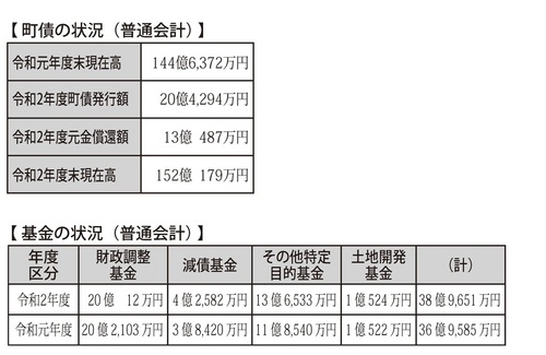 【町債と基金（普通会計）】