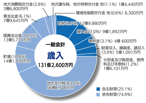 歳入グラフ（性質別）