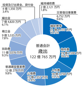 歳出グラフ