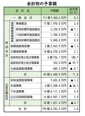 会計別の予算額