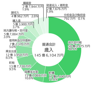 歳入グラフ