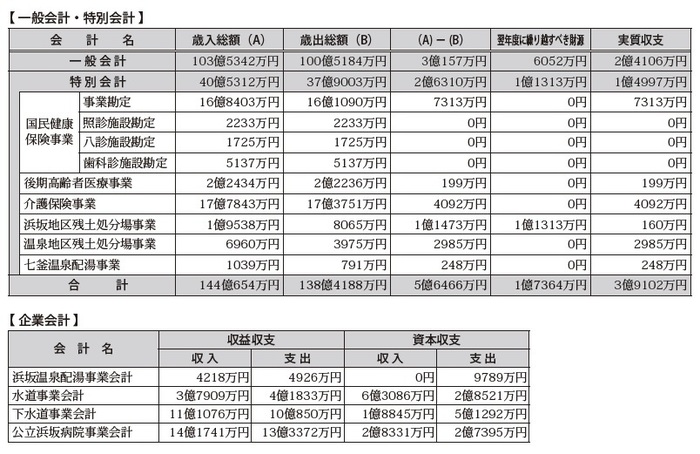 一般会計・特別会計