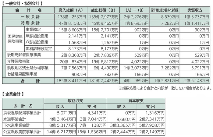 一般会計・特別会計