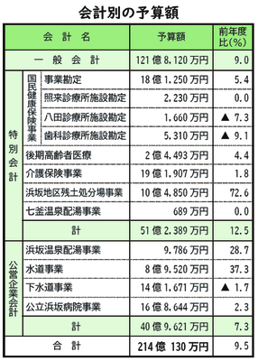 会計別の予算額