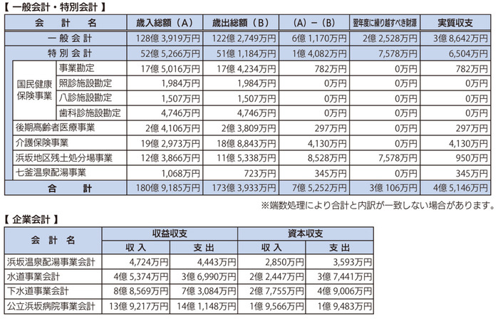 一般会計・特別会計
